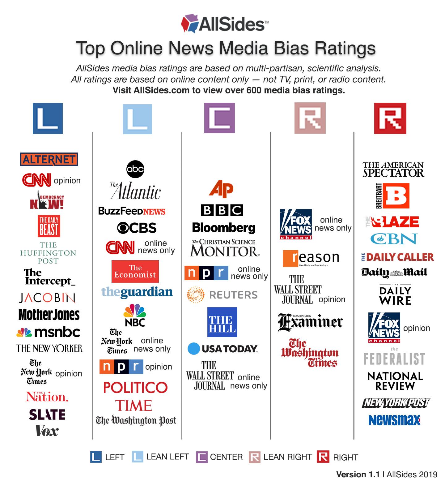 Note All Election Information Etc Must Cite Official Reputable   Allsidesmediabiaschart Version1.1 0 